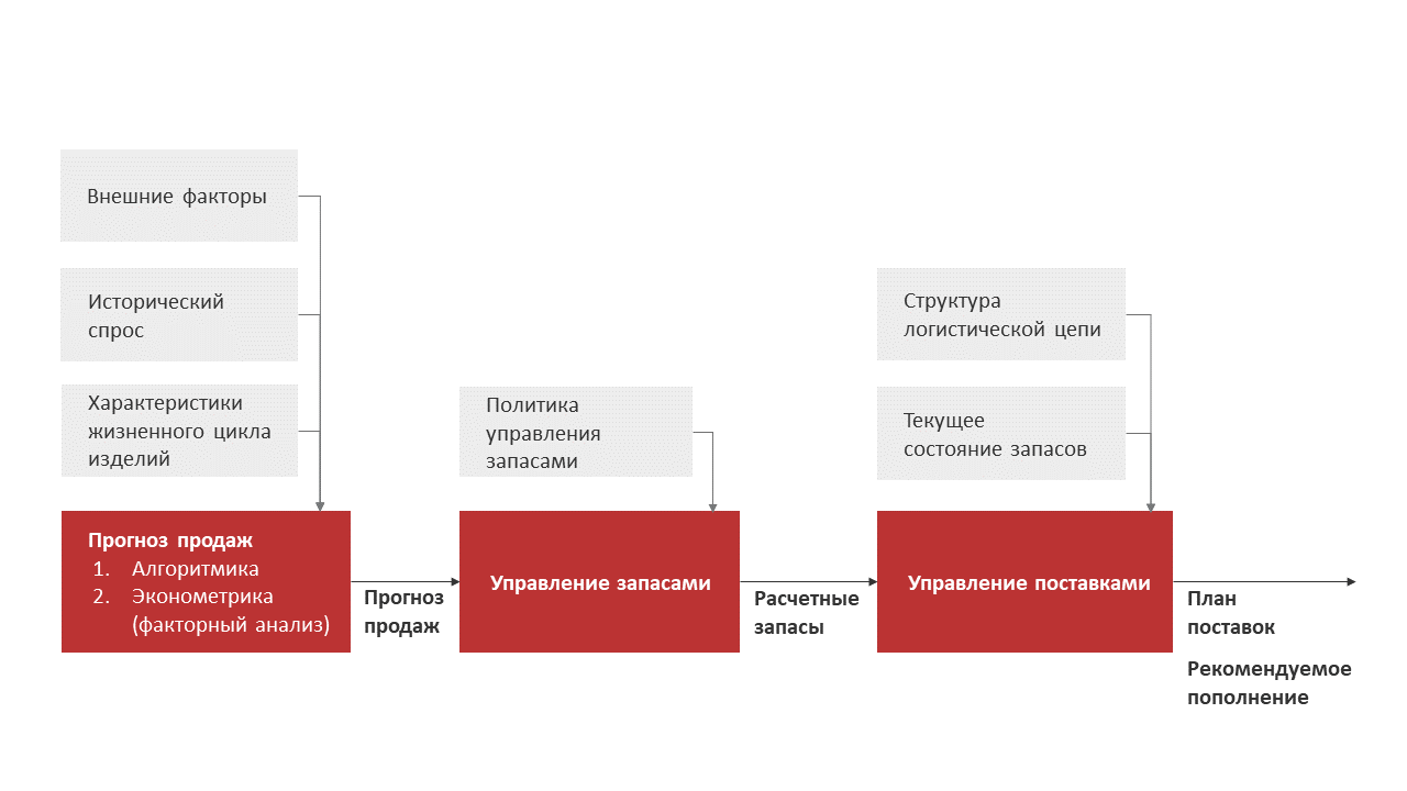 Оптимизация цепей поставок