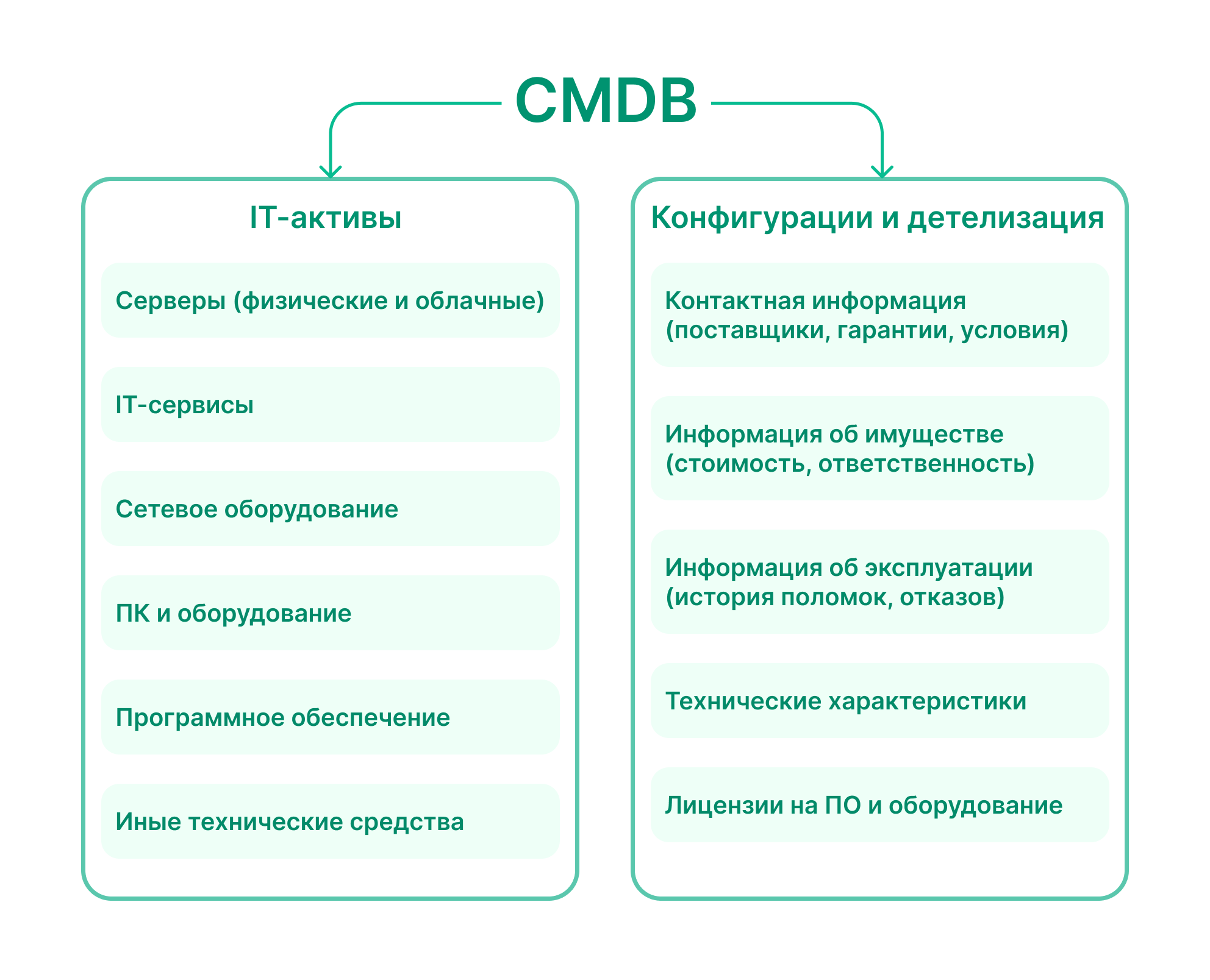 Что такое CMDB. Взаимосвязь с сервис-деском