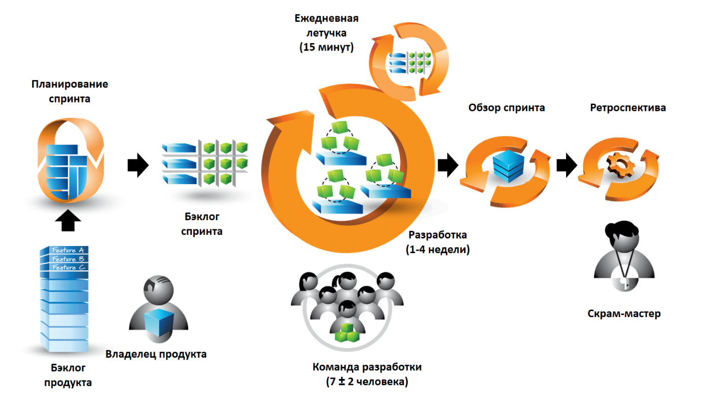 Методология scrum в управлении проектами