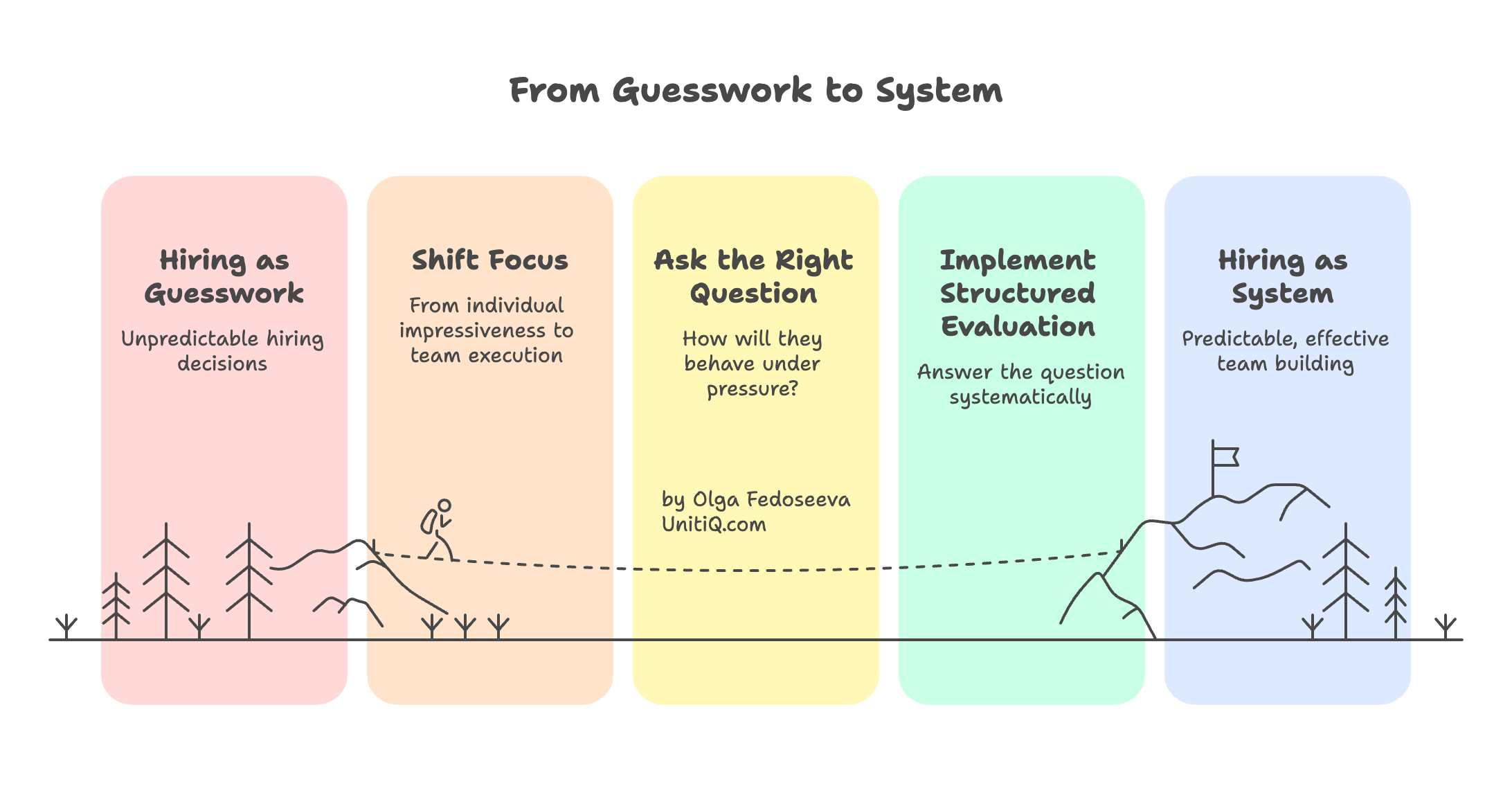 Five-step visual showing the shift from hiring as guesswork to hiring as a system: unpredictable decisions, shifting focus from individual impressiveness to team execution, asking how a candidate behaves under pressure, implementing structured evaluation, and achieving predictable team building.