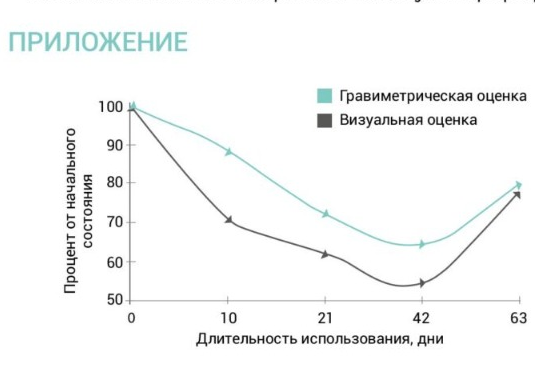 Рисунок 1. Оценка снижения количества перхоти при использовании шампуня, содержащего Климбазол