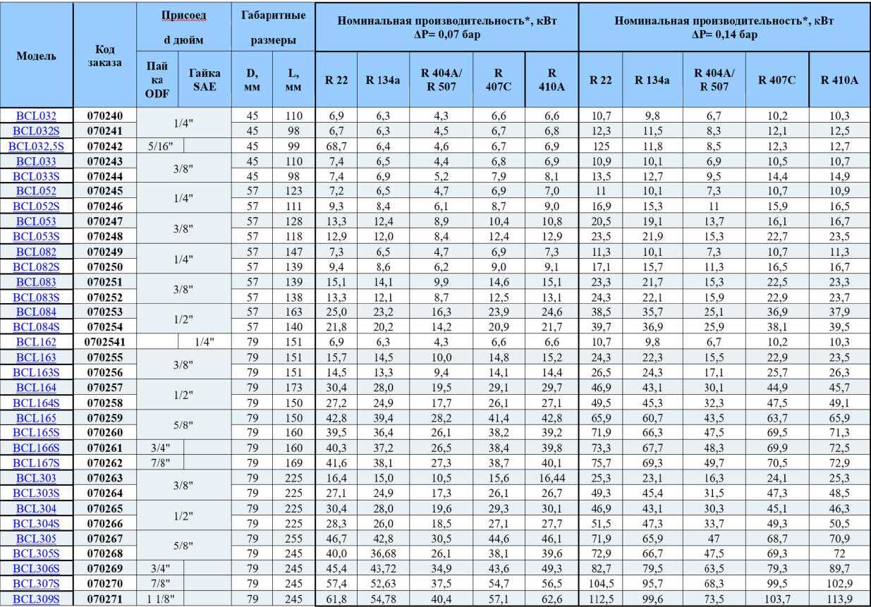 BCL032 070240 BCL032S 070241 BCL032,5S 070242 BCL033 070243 BCL033S 070244 BCL052 070245 BCL052S 070246 BCL053 070247 BCL053S 070248 BCL082 070249 BCL082S 070250 BCL083 070251 BCL083S 070252 BCL084 070253 BCL084S 070254 BCL163 070255 BCL163S 070256 BCL164 070257 BCL164S 070258 BCL165 070259 BCL165S 070260 BCL166S 070261 BCL167S 070262 BCL303 070263 BCL303S 070264 BCL304 070265 BCL304S 070266 BCL305 070267 BCL305S 070268 BCL306S 070269 BCL307S 070270 BCL309S