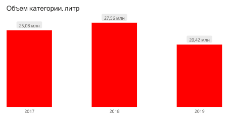 объем категории томатного сока, РФ, 2017-2019, литры