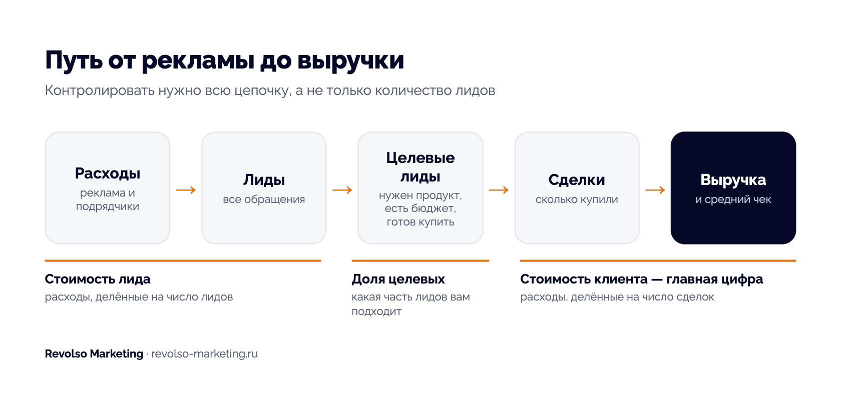 Путь от рекламы до выручки: расходы, лиды, целевые лиды, сделки, выручка и три ключевые цифры