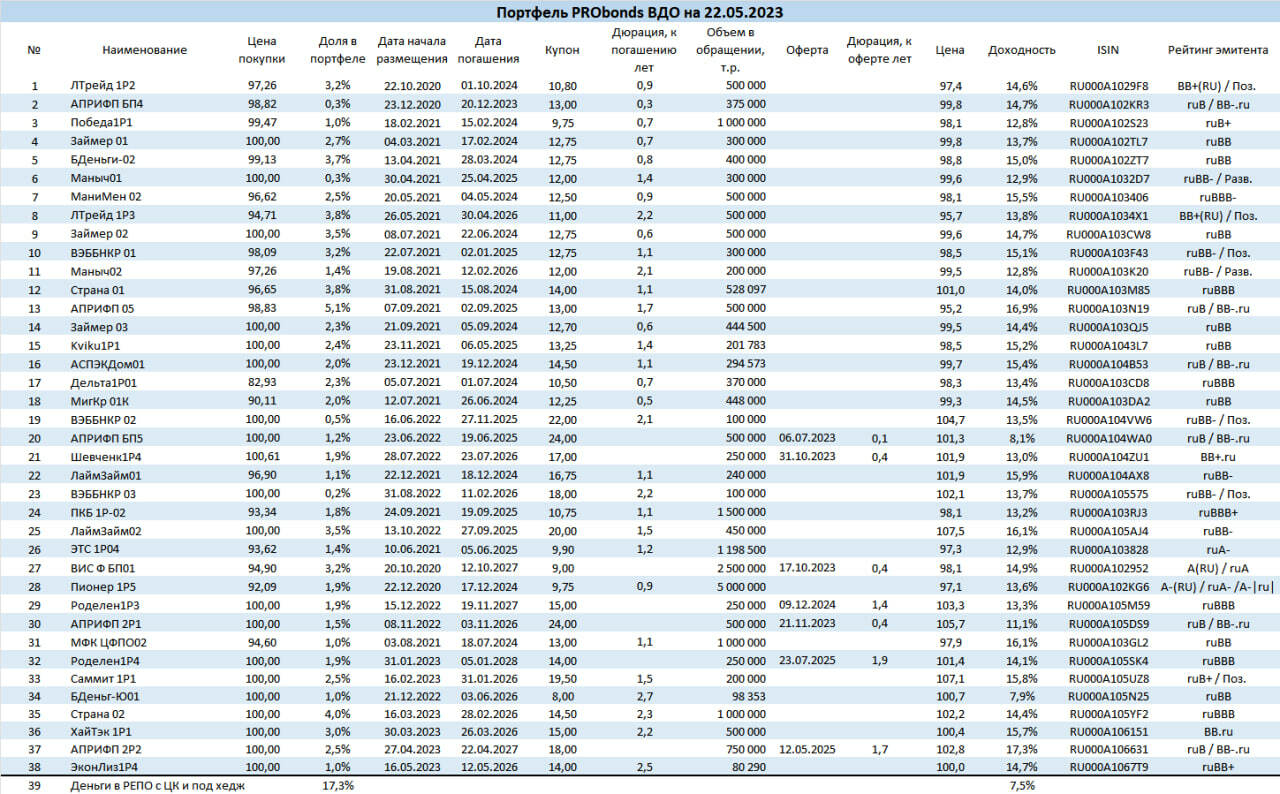 Портфель ВДО. Средняя доходность за 5 лет - 12,4% годовых. Анонс новых сделок