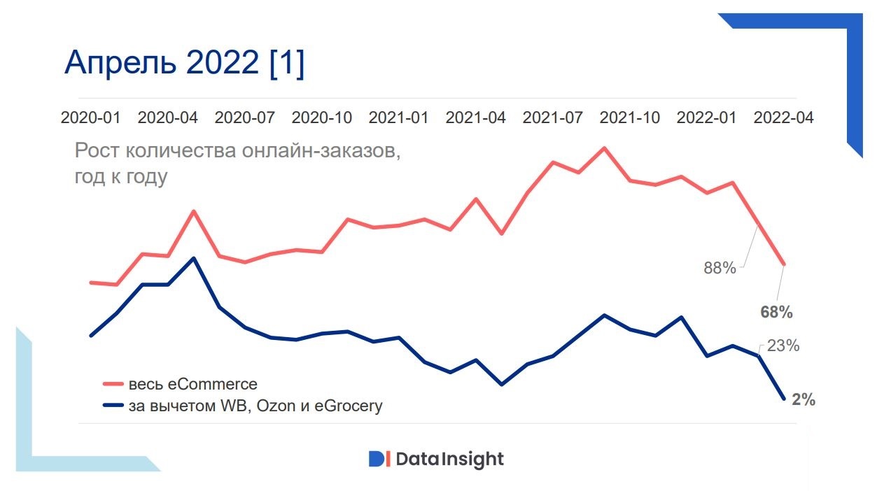 Российский е. Рост продаж. Рост продаж в магазине. Миллиардные объемы рынка в России. Средний рост в России 2022.