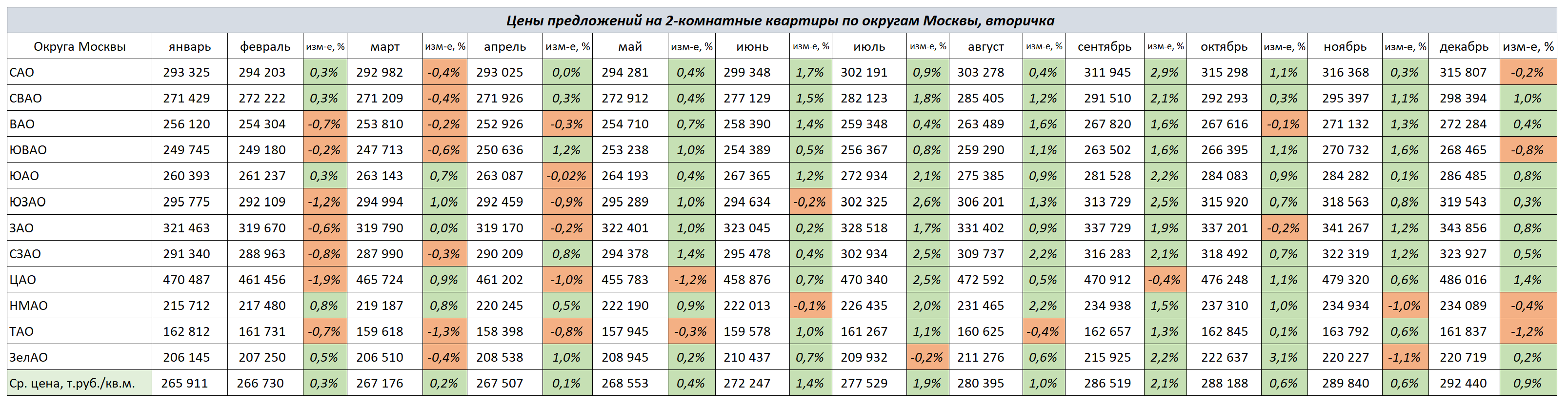 Изменение цен на 2-комнатные квартиры по округам Москвы с ноября 2023 г. по январь 2024 г.