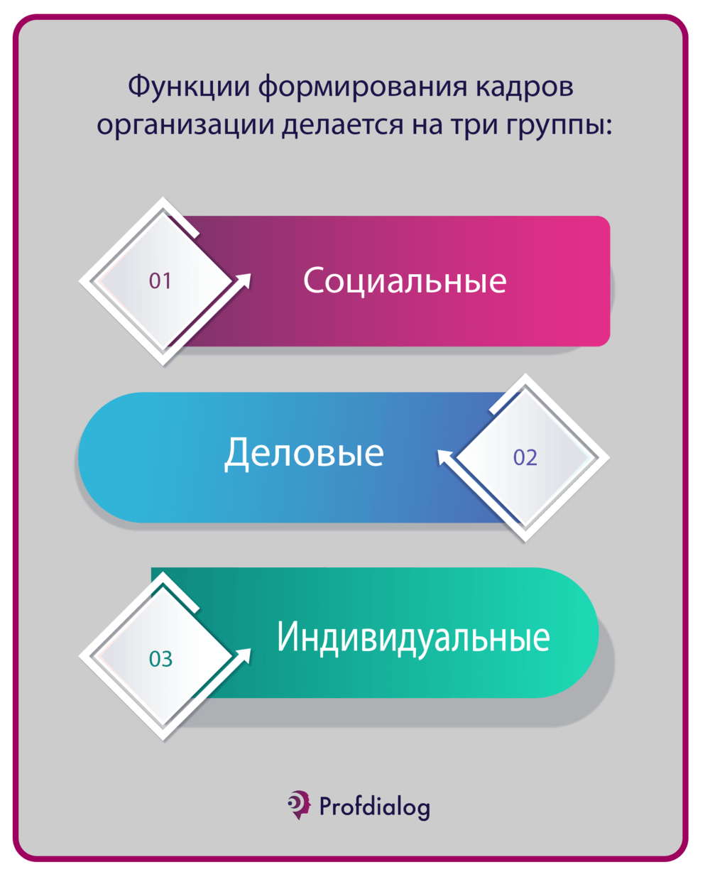 Формирование кадров организации: цели, функции, этапы | Проф-Диалог