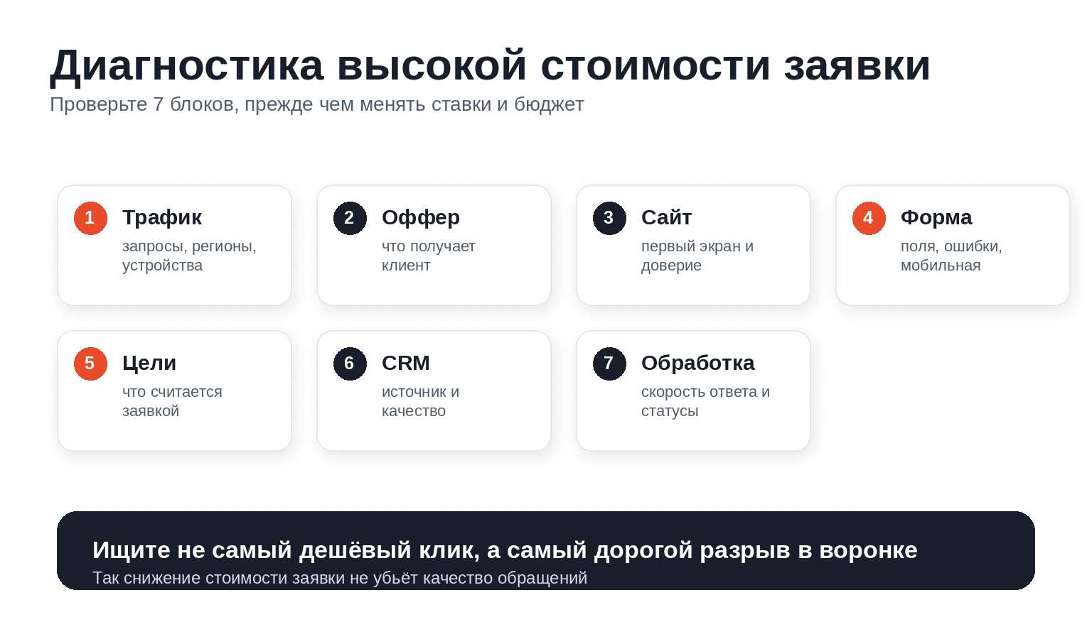 Диагностика высокой стоимости заявки в рекламе и на сайте