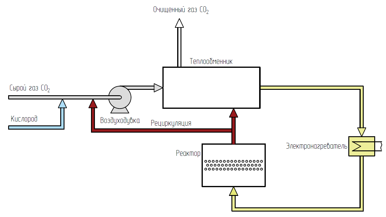 Контроль температуры в слое катализатора за счет дозированного добавления кислорода