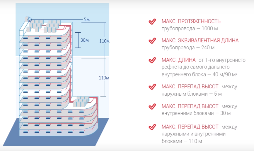  установка vrf системы