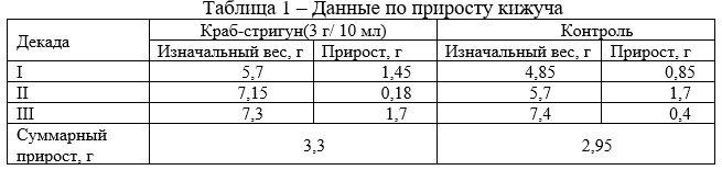 Данные по приросту кижуча