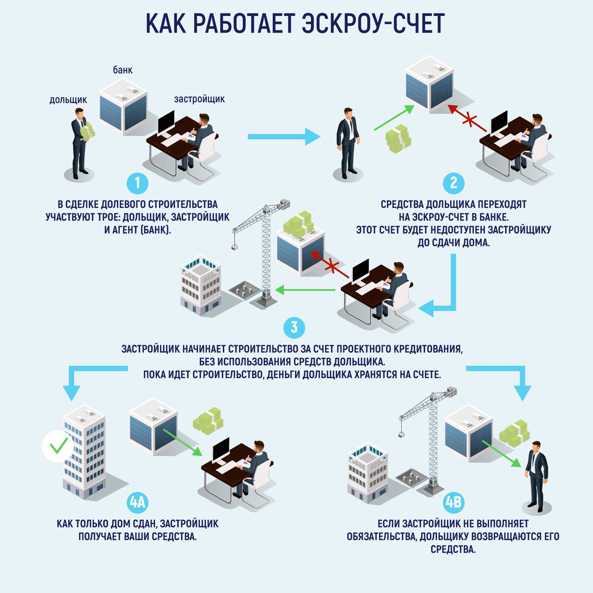 Как работает эскроу-счет