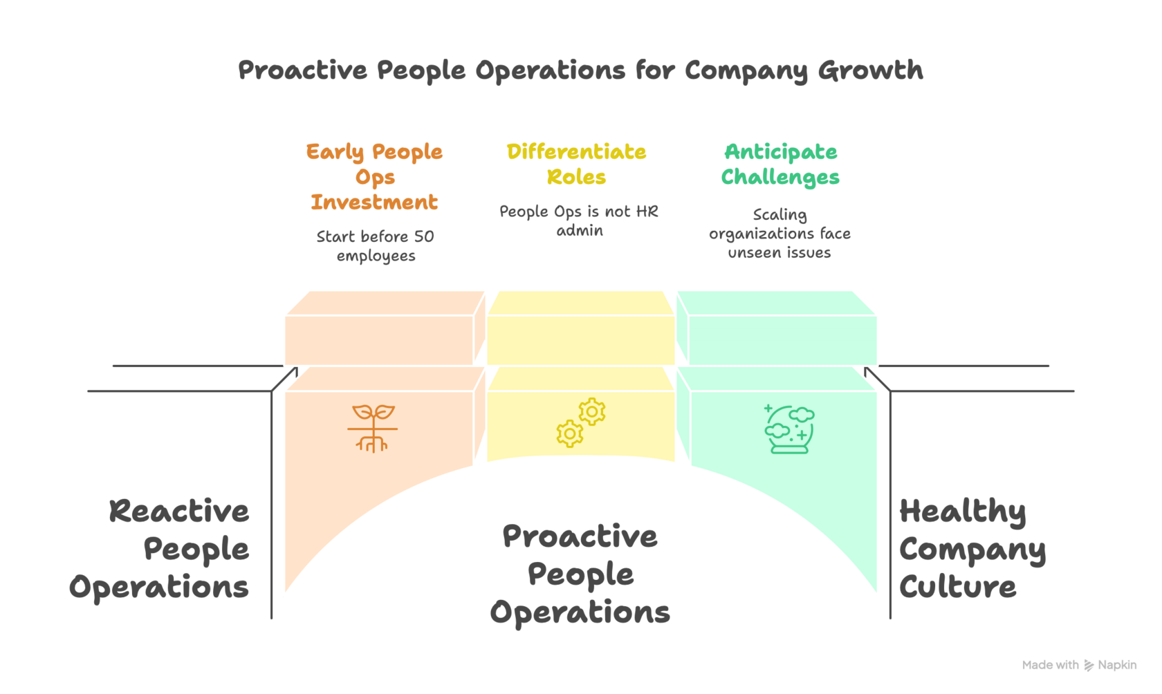 Proactive People Operations for Company Growth