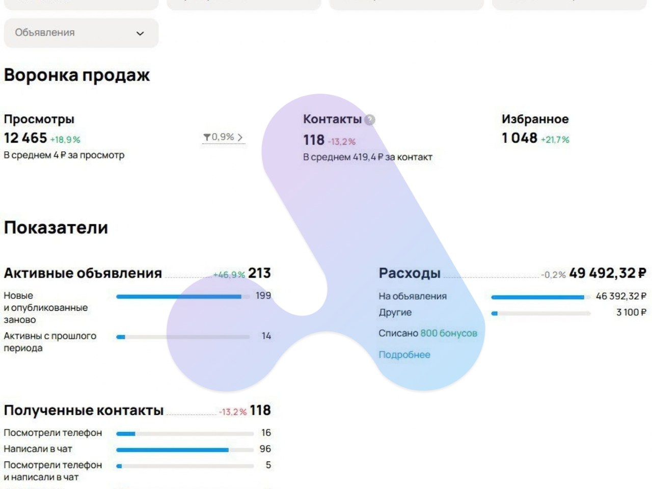 Статистика Авито за январь: 118 контактов по 419 ₽ и 213 объявлений мяса дичи