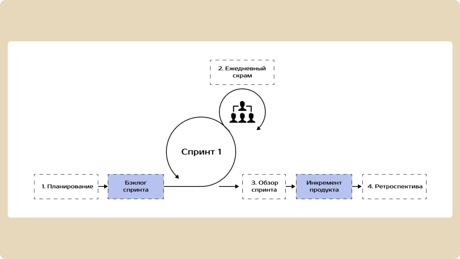 Схема событий при работе над проектом по фреймворку SCRUM