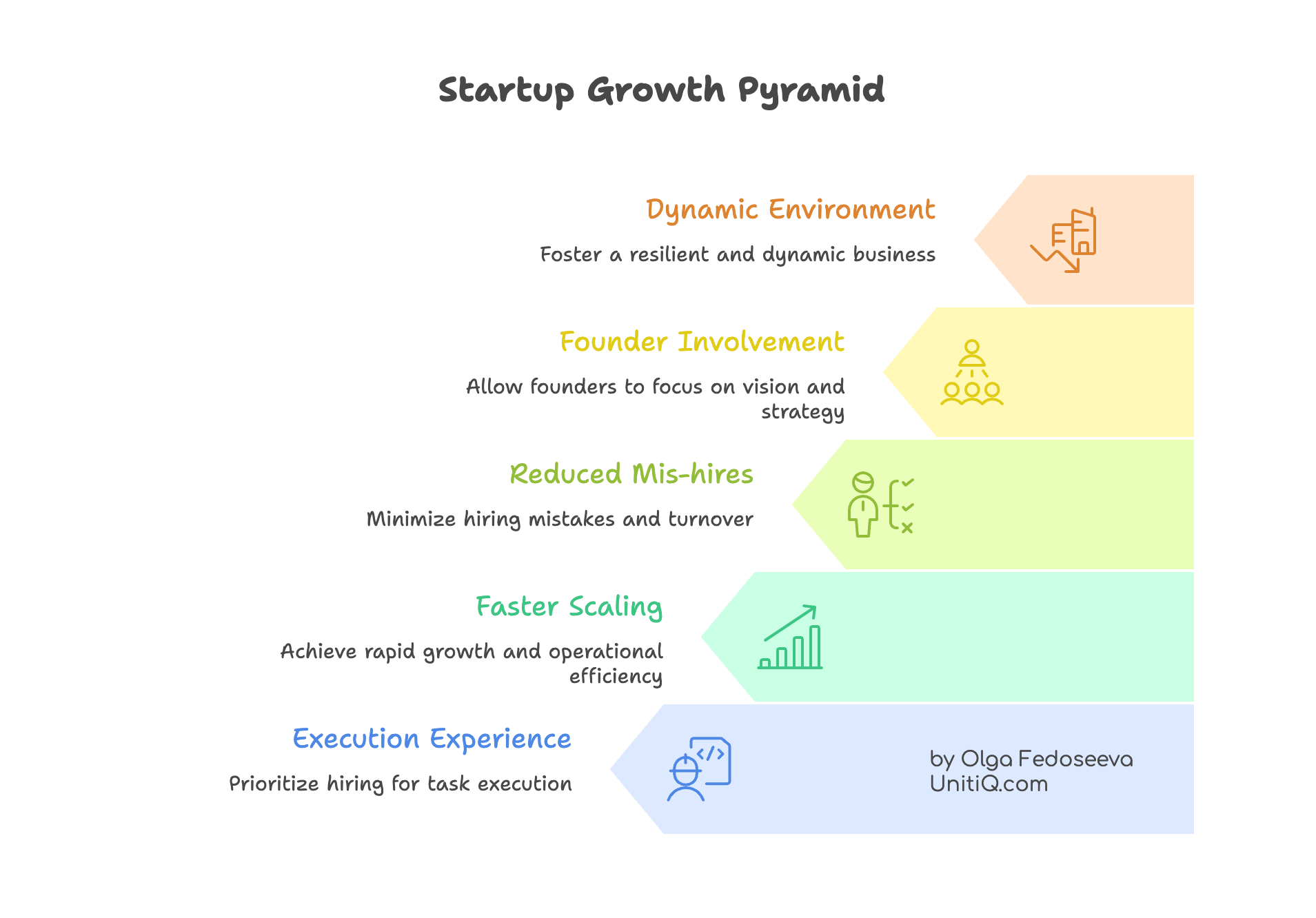 Pyramid diagram showing startup growth layers from execution experience at the base to faster scaling, reduced mis-hires, founder involvement, and a dynamic environment at the top.