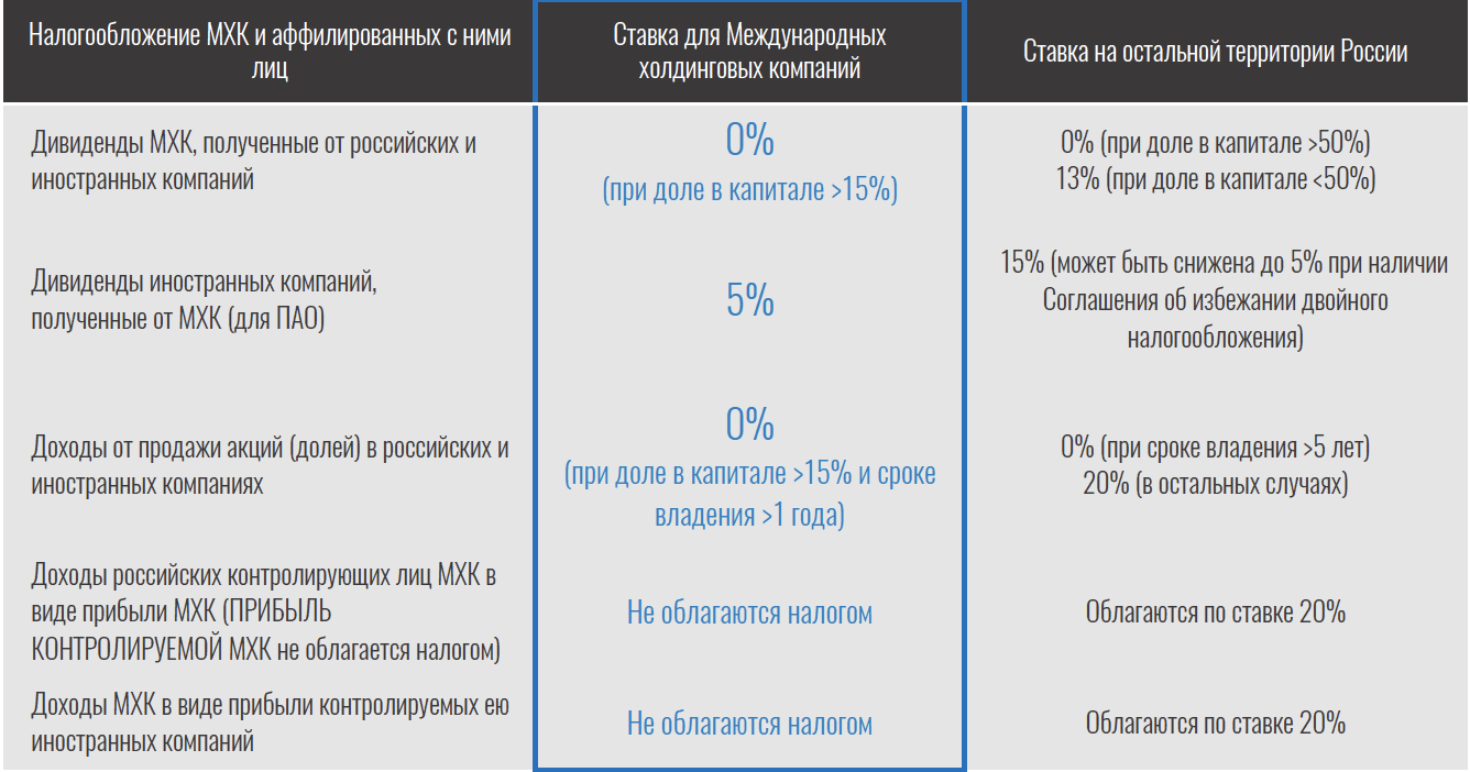 Налоговые льготы для участников региональных инвестиционных проектов