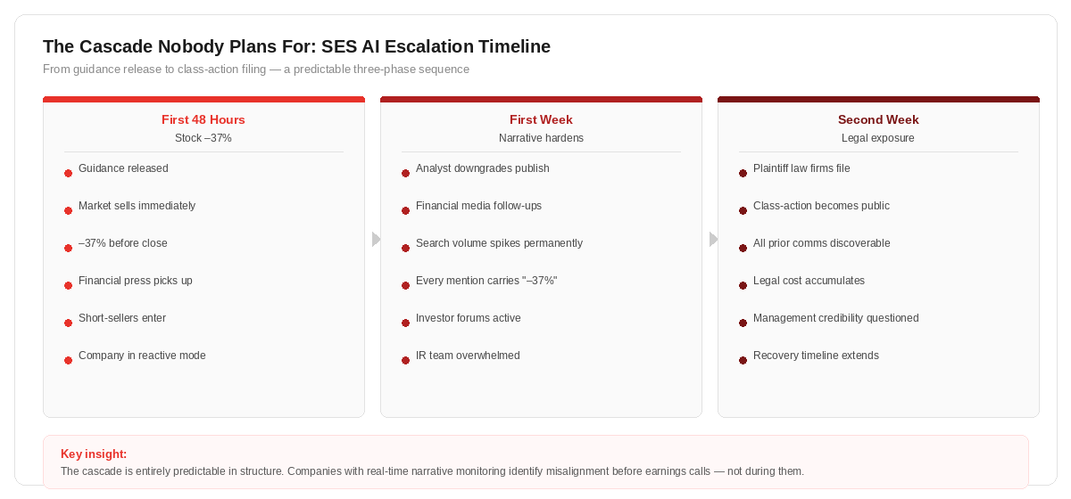 Three-phase timeline infographic showing how SES AI's guidance miss escalated from a 37% stock drop in the first 48 hours, through analyst downgrades and media amplification in week one, to class-action lawsuit filing in week two — illustrating the predictable structure of narrative risk cascades.
