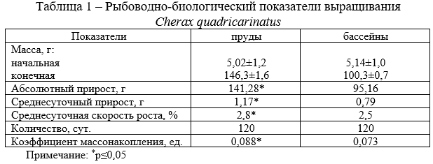 Рыбоводно-биологический показатели выращивания Cherax quadricarinatus
