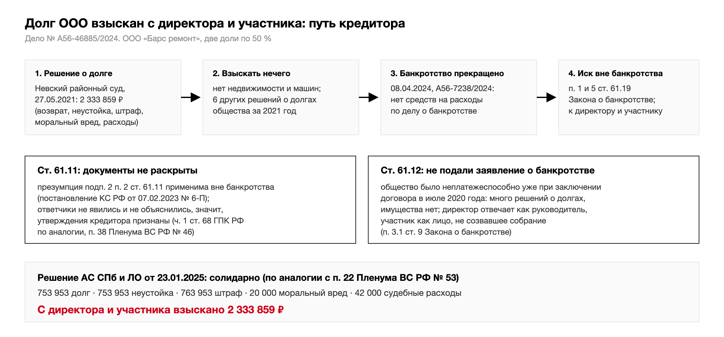 Путь кредитора по делу № А56-46885/2024: решение суда общей юрисдикции, прекращение банкротства за отсутствием средств, иск по ст. 61.19, презумпция ст. 61.11 и ответственность по ст. 61.12, солидарное взыскание 2 333 859 рублей