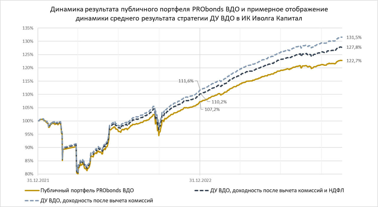 Портфель PRObonds ВДО (18,1% за 12 мес.). Адаптация и осмысление