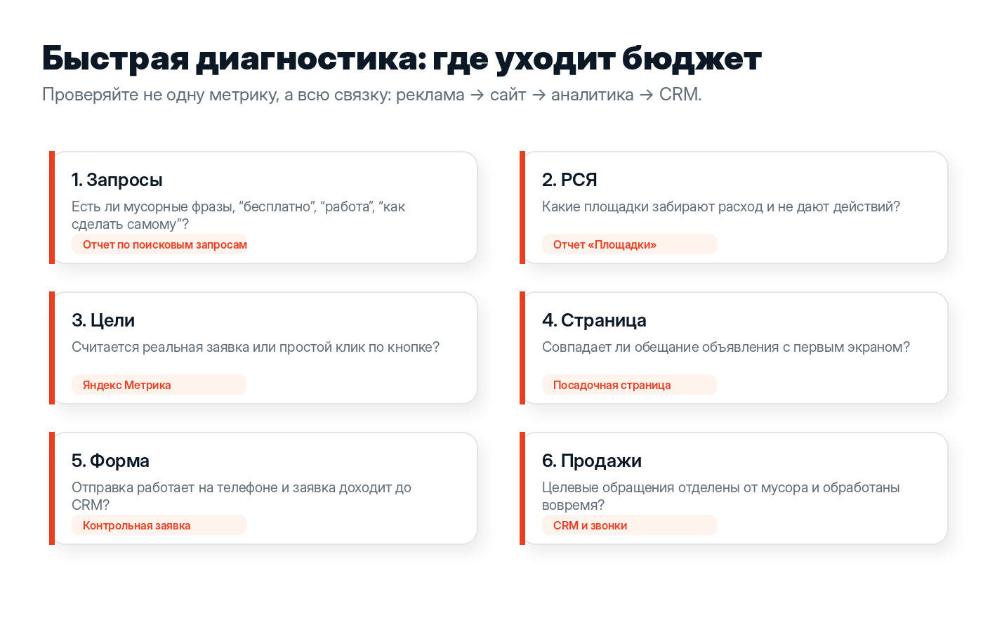Схема потерь бюджета в Яндекс Директ от запроса до продажи