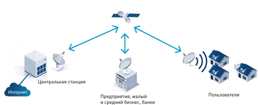 Спутниковый интернет