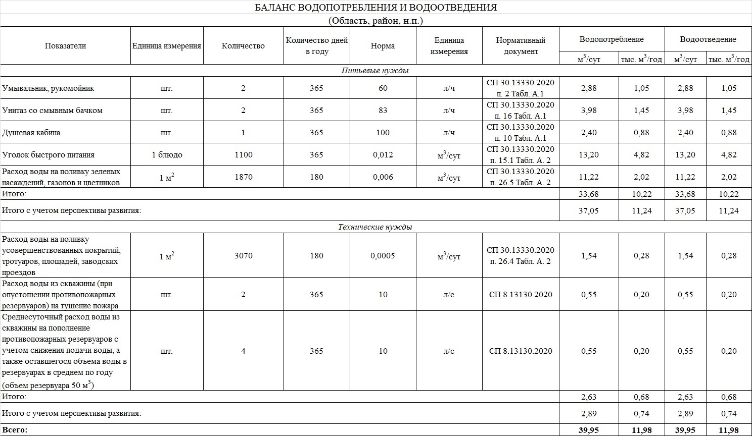 Оформление расчета водопотребления (ВБР)