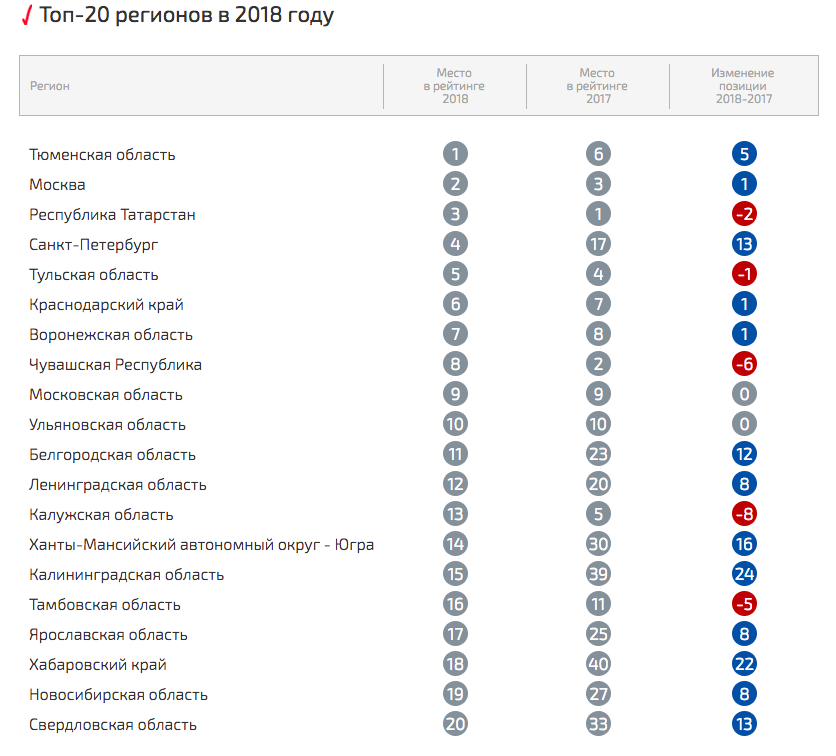 Регион 2018. Рейтинг. Топ-20 регионов. Москва заняла первое место в рейтинге. Экономическое здоровье регионы.