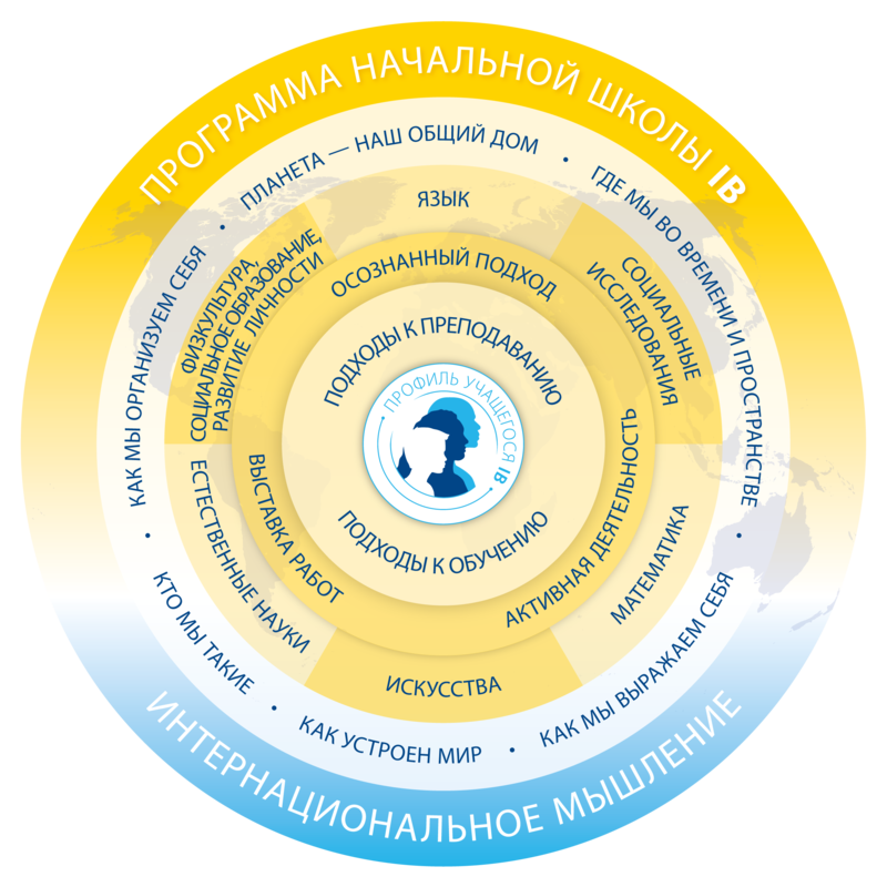 Pyp Programme Model Программа PYP (начальная школа)