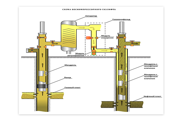 При бескомпрессорном газлифте природный газ