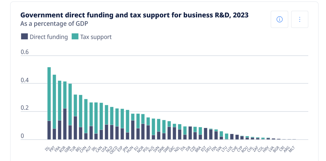 поддержка НИОКР в Португалии