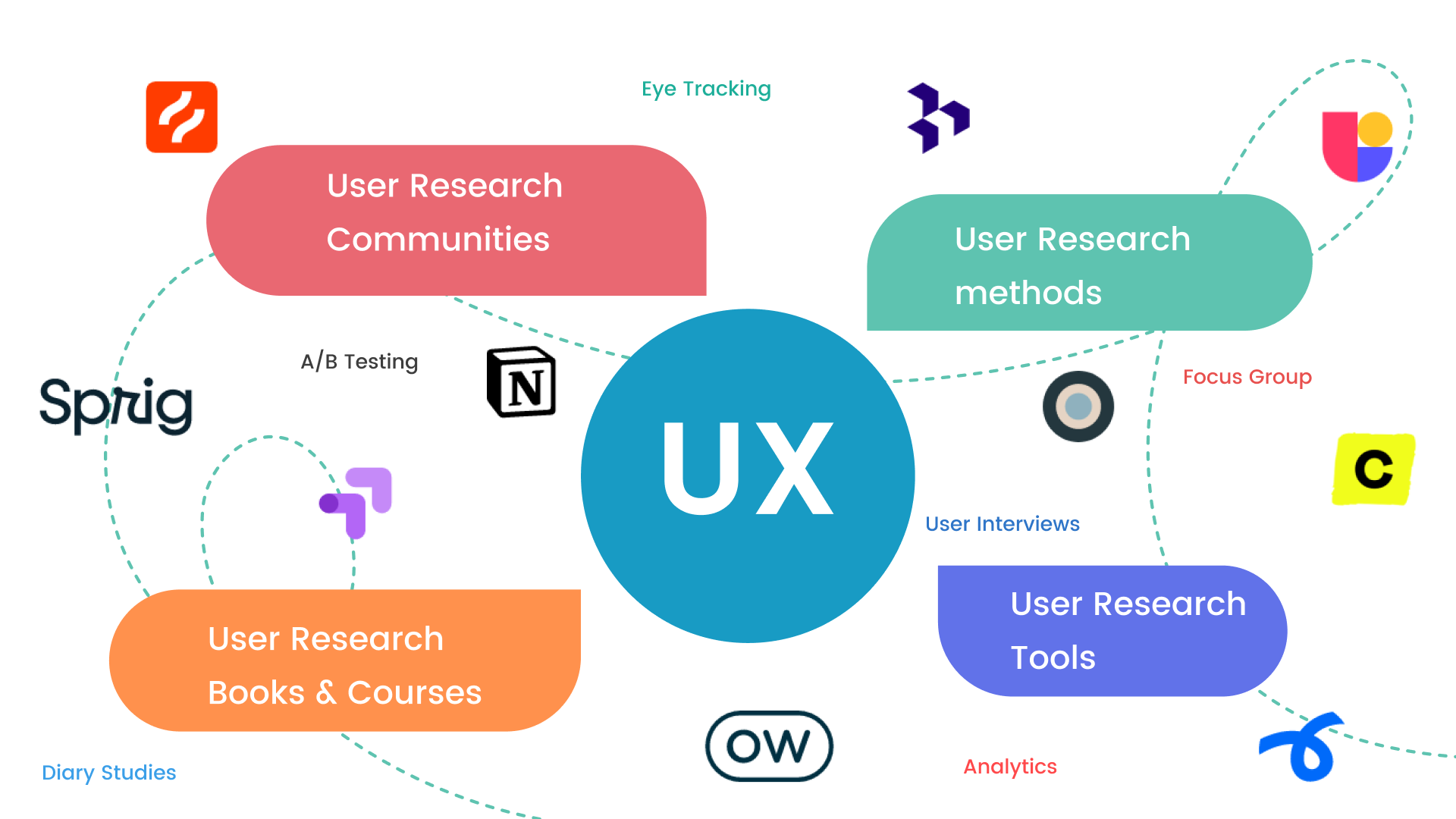 UX UI исследования. UX research. План UX исследования. Этапы исследования UX.