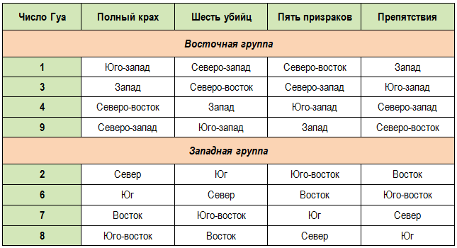 Благоприятные направления гуа. Число Гуа. Направления по числу Гуа. Число Гуа по дате рождения. Благоприятные направления по числу Гуа.