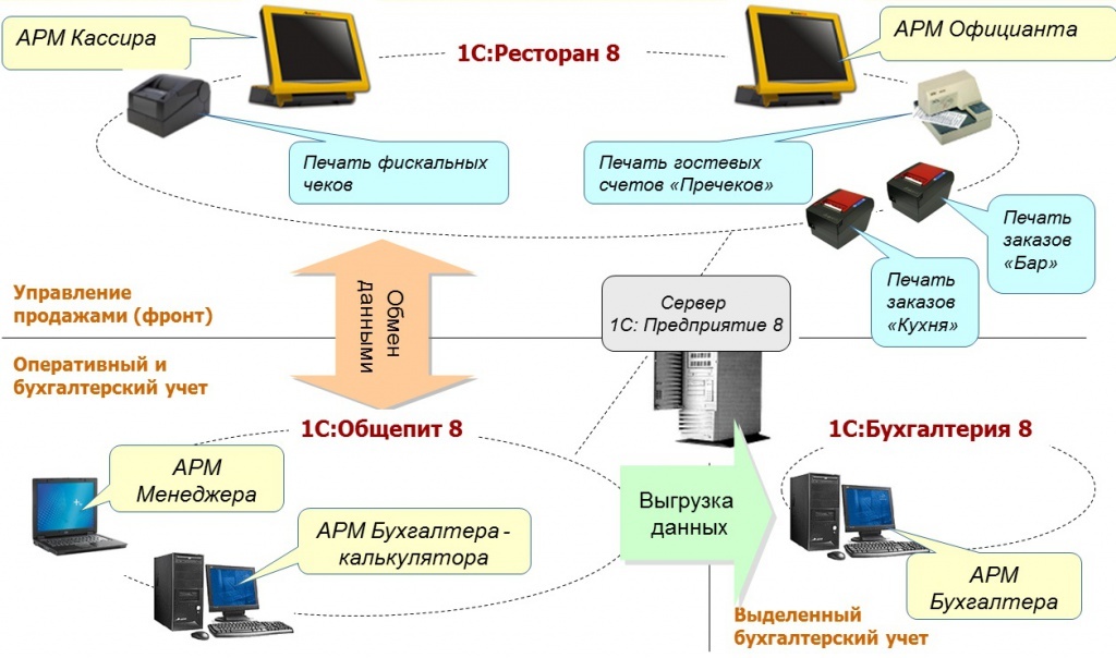 План автоматизации ресторана