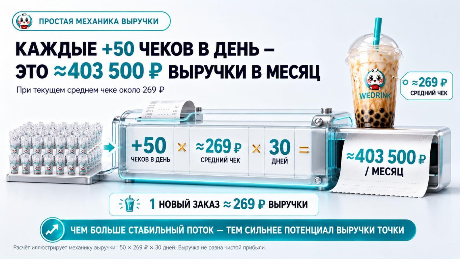 Каждые плюс 50 чеков в день — около 403 500 рублей выручки в месяц