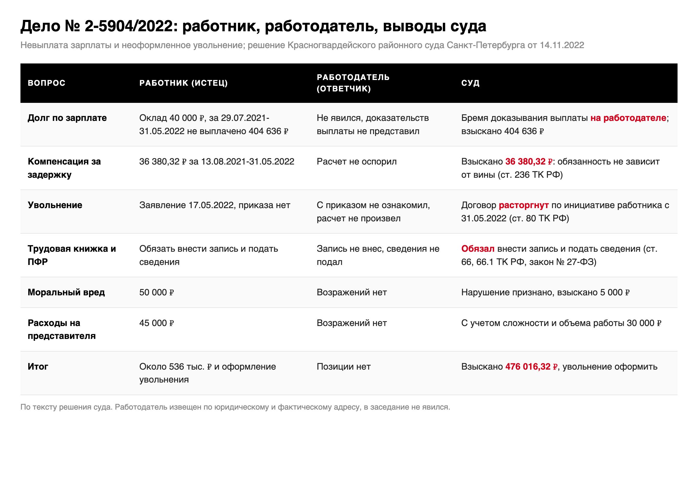 Таблица по делу № 2-5904/2022: требования работника, поведение работодателя и выводы Красногвардейского районного суда о зарплате, компенсации, увольнении, трудовой книжке, моральном вреде и расходах