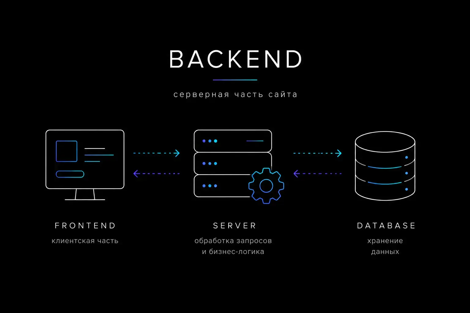 Backend разработка и серверная часть сайта