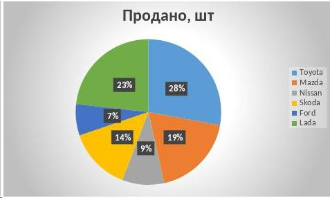 диаграммы в таблице