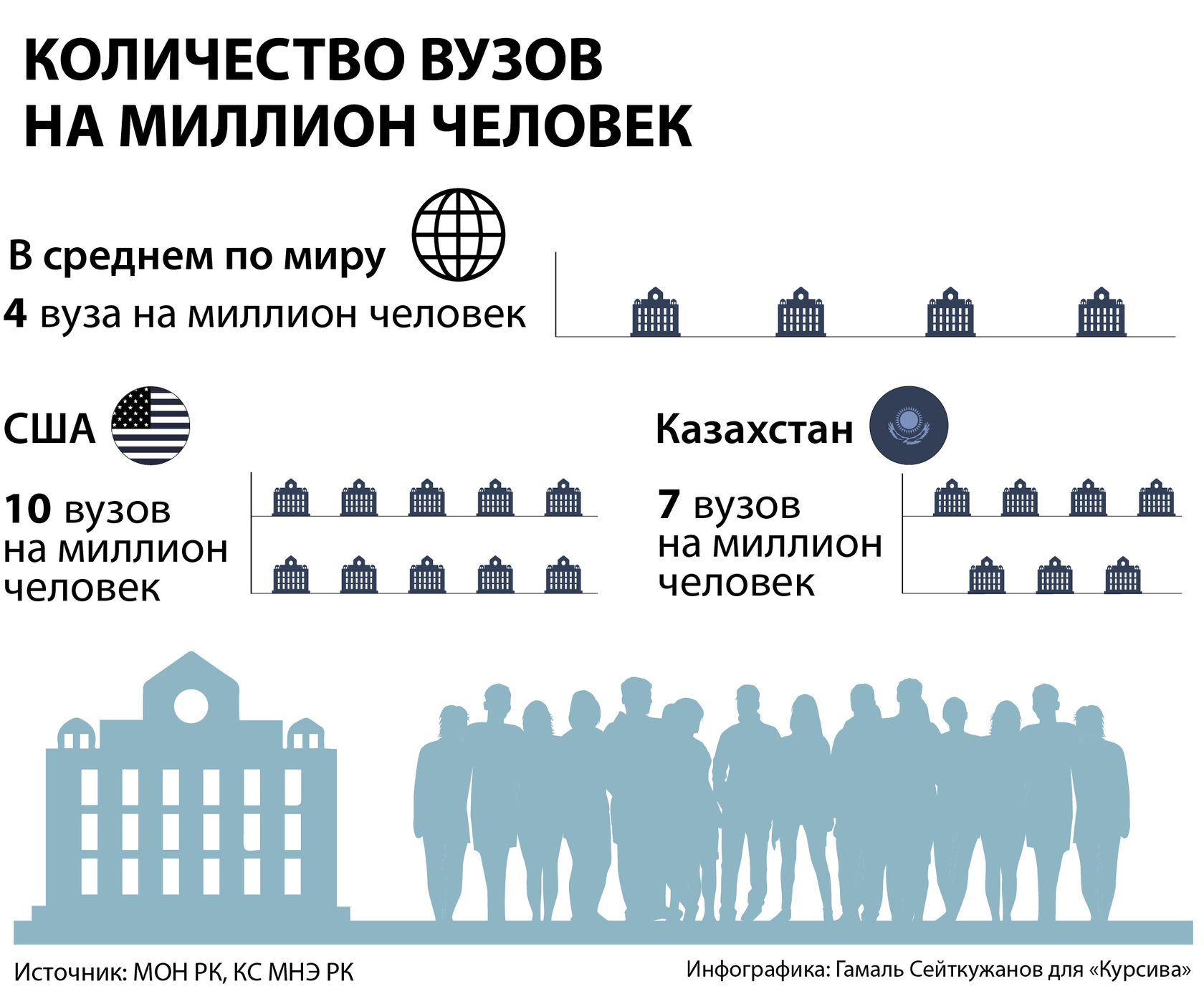 Сколько вузов подать. Сколько вузов в Казахстане. Сколько университетов в Казахстане количество. Какие бывают вузы в России. Средний Возраст учащихся вузов в Америке.