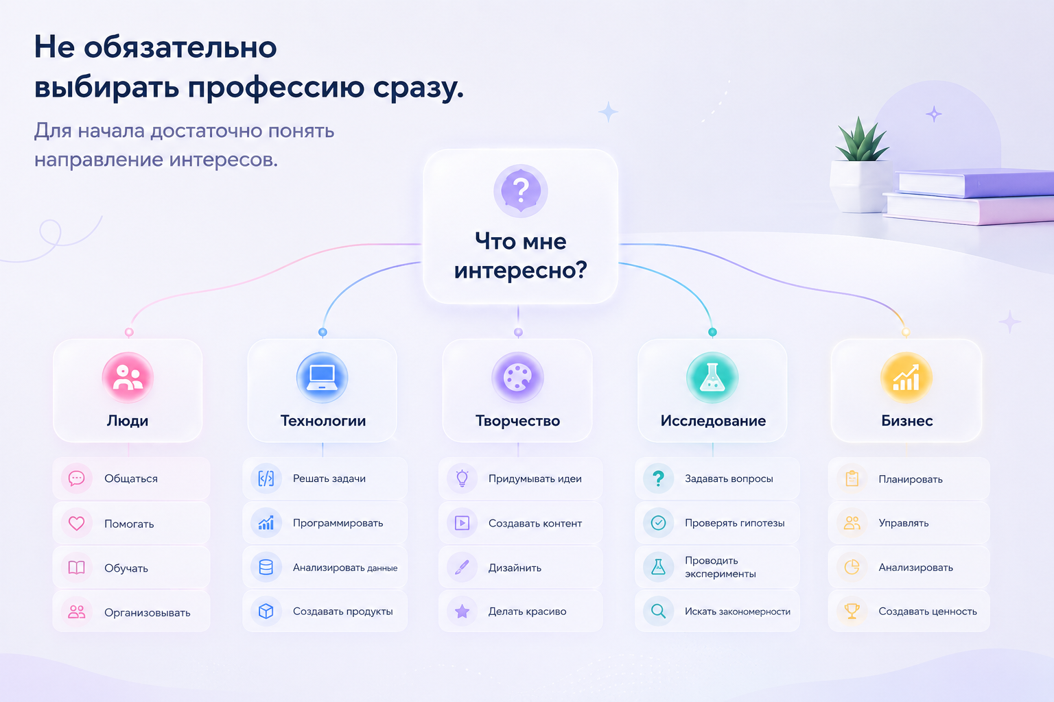 Как выбрать профессию и предметы ЕГЭ школьнику: карта интересов подростка с направлениями «люди», «технологии», «творчество», «исследование» и «бизнес»