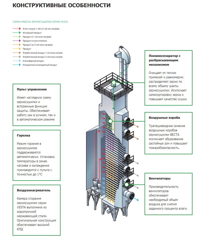 Принцип работы зерносушилки веста