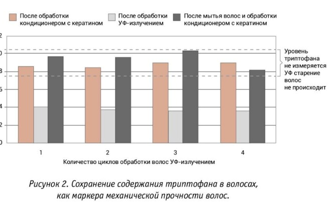 Сохранение содержания триптофана в волосах