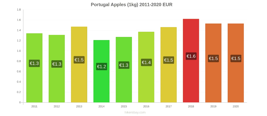 цена за кг яблок в Португалии