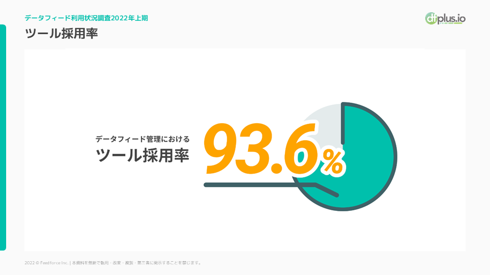 データフィード管理におけるツール採用率 93.6%