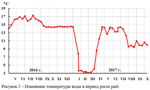 Изменение температуры воды в период роста рыб.