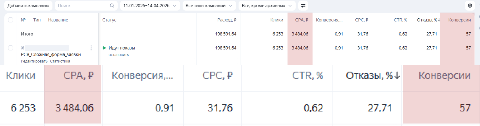 Результаты Яндекс Директа для строительной компании: 57 целевых заявок, 3 договора и сумма договоров 21 647 000 рублей
