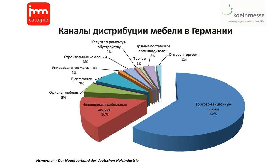 Название мебельных компаний в европе