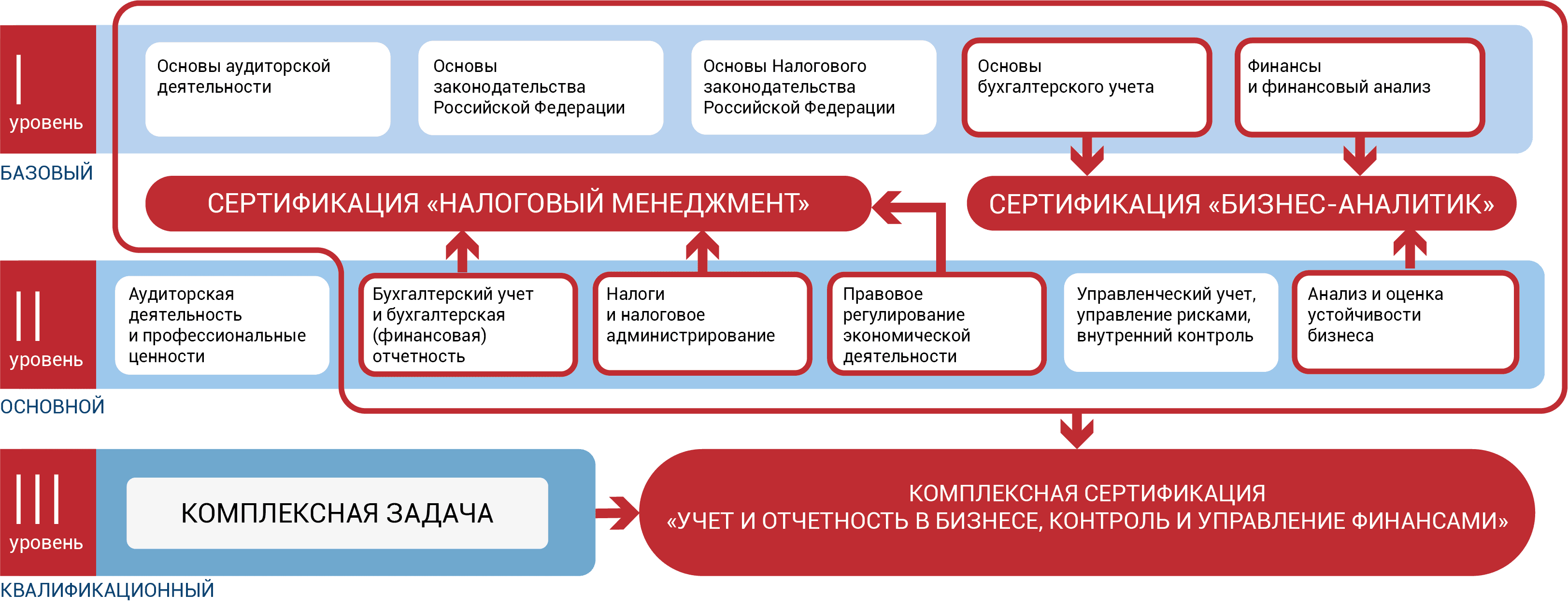 Сертификация специалистов в области экономики и финансов